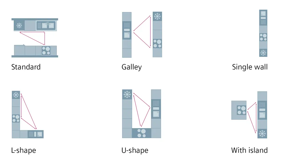 Stiligt - Diagram över sex kökslayouter: standard, kök, enkelvägg, L-form, U-form och med ö. Alla visar arbetstriangeln mellan diskbänk, spis och kylskåp.