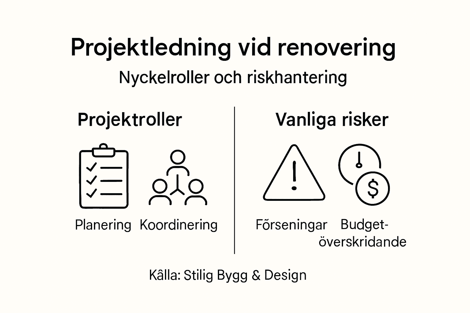 Grafik som visar viktiga roller och vanliga fallgropar vid en renovering