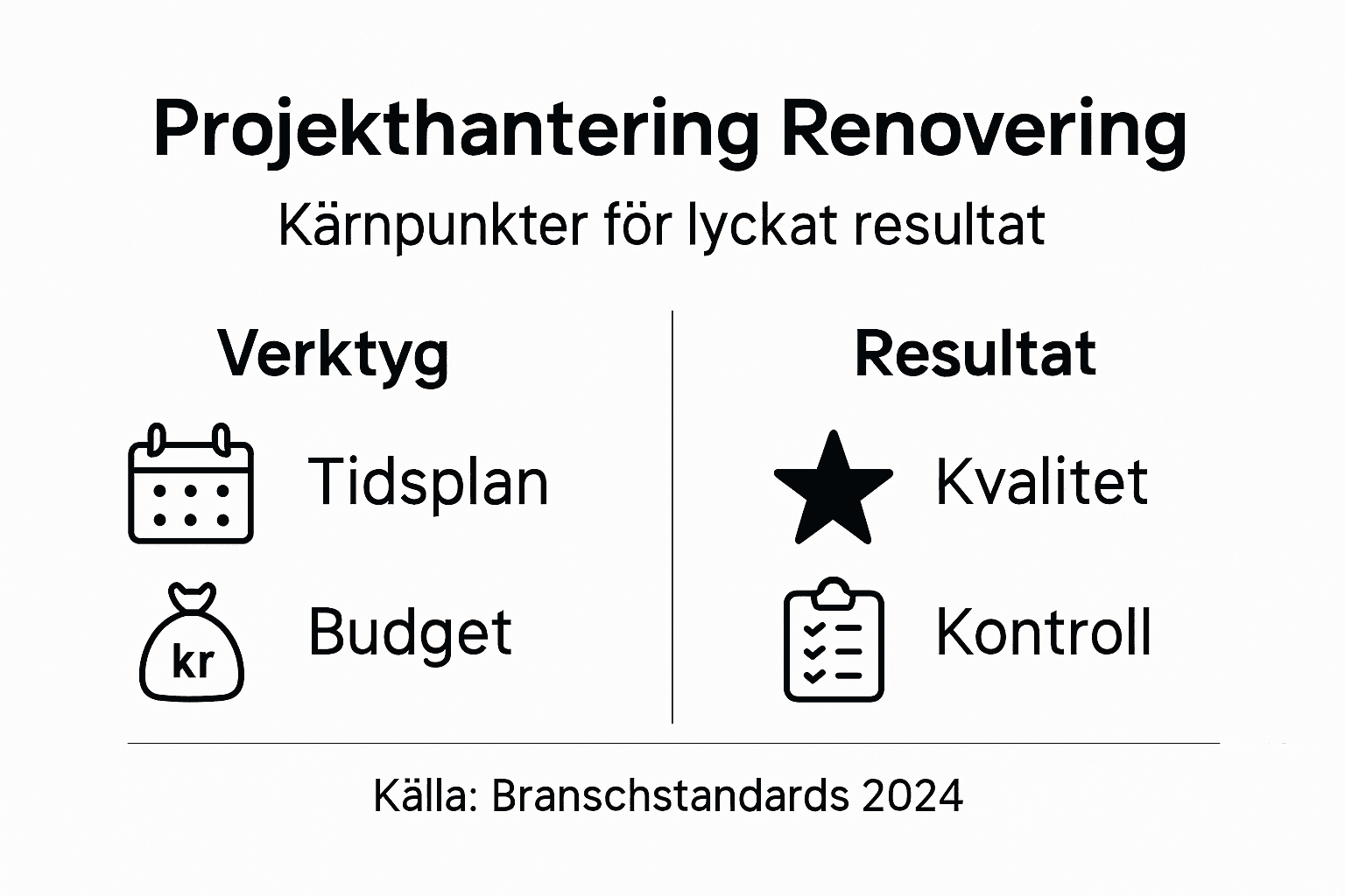 Visuell guide till effektiv projekthantering under renovering