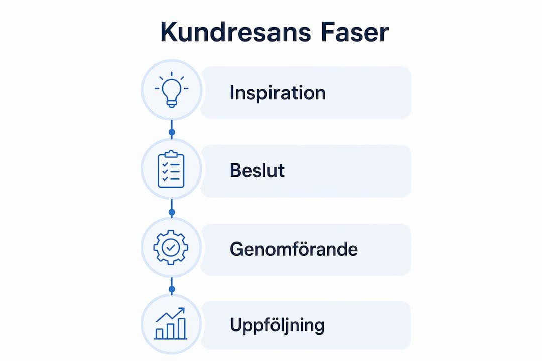 En infograf som illustrerar de fyra stegen i kundens inredningsresa