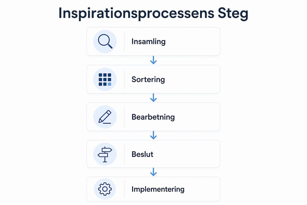 Illustration som visar de olika stegen i den kreativa inspirationsprocessen